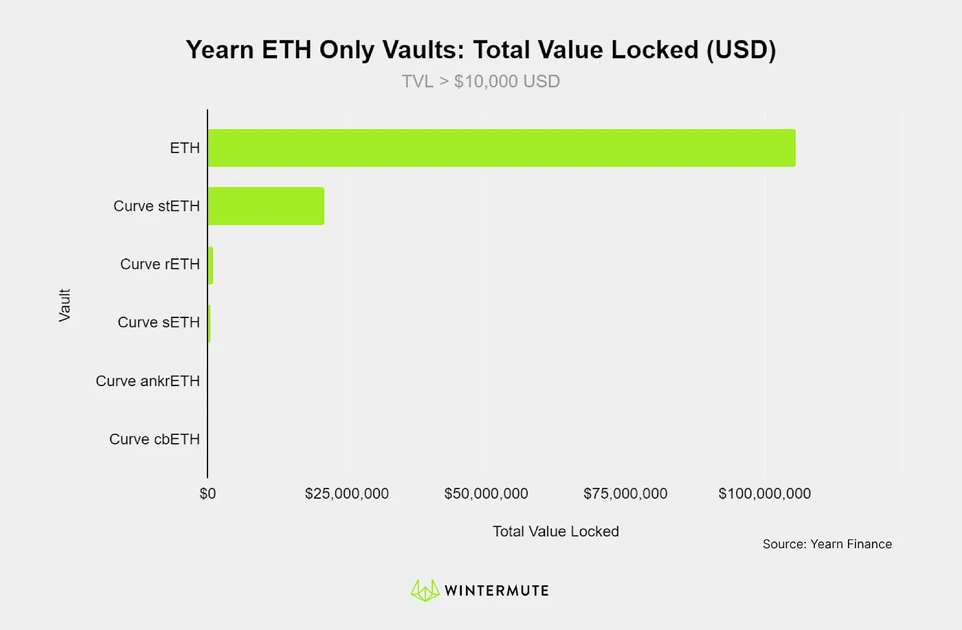 Bar graph of Yearn ETH Only Vaults: Total Value Locked (USD)