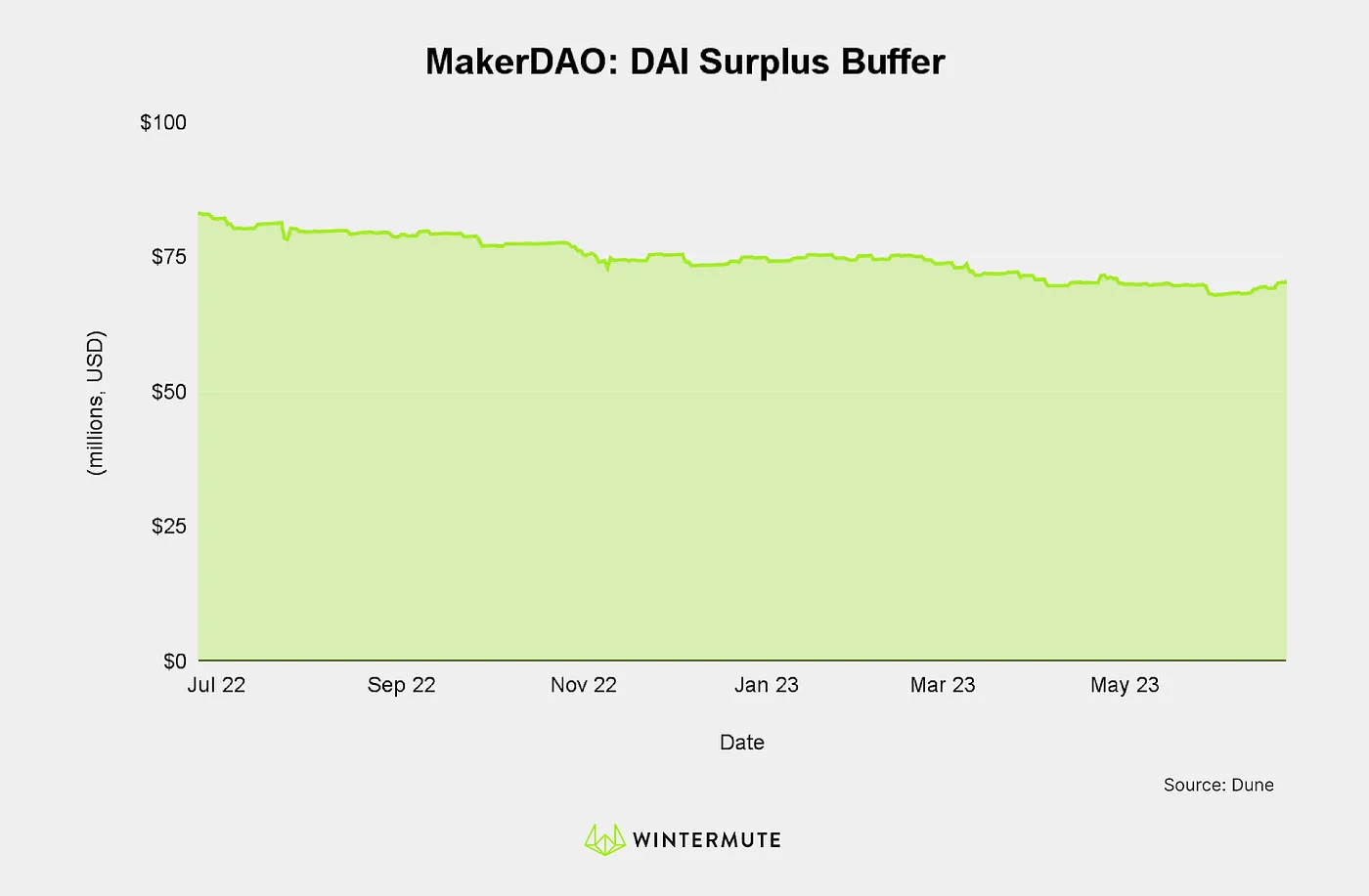 Area chart of MakerDAO: DAI Surplus Buffer