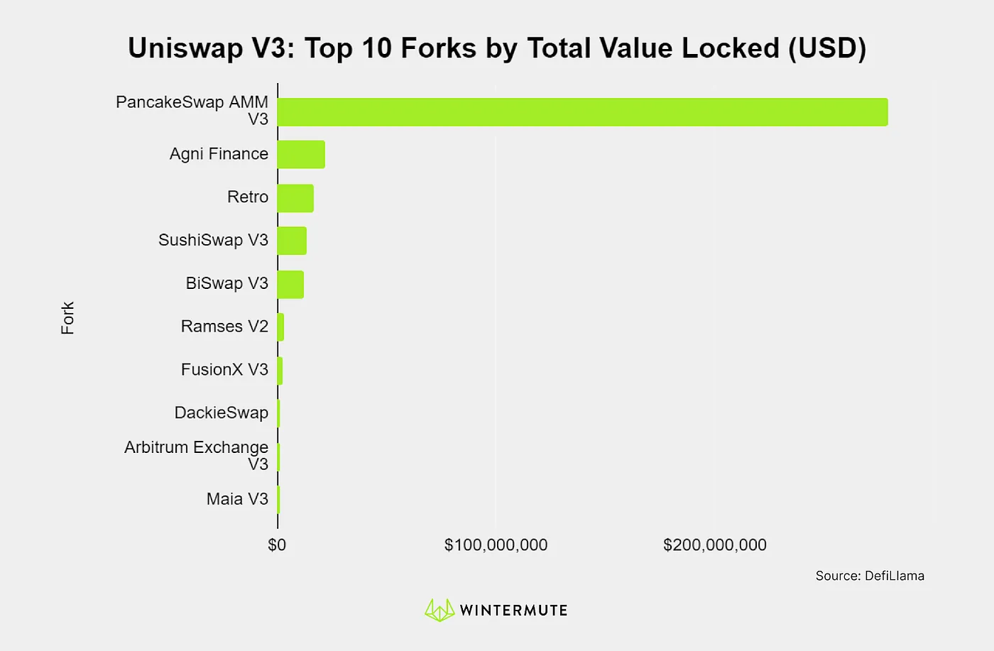 Bar graph of Uniswap V3: Top 10 Forks by Total Value Locked (USD)