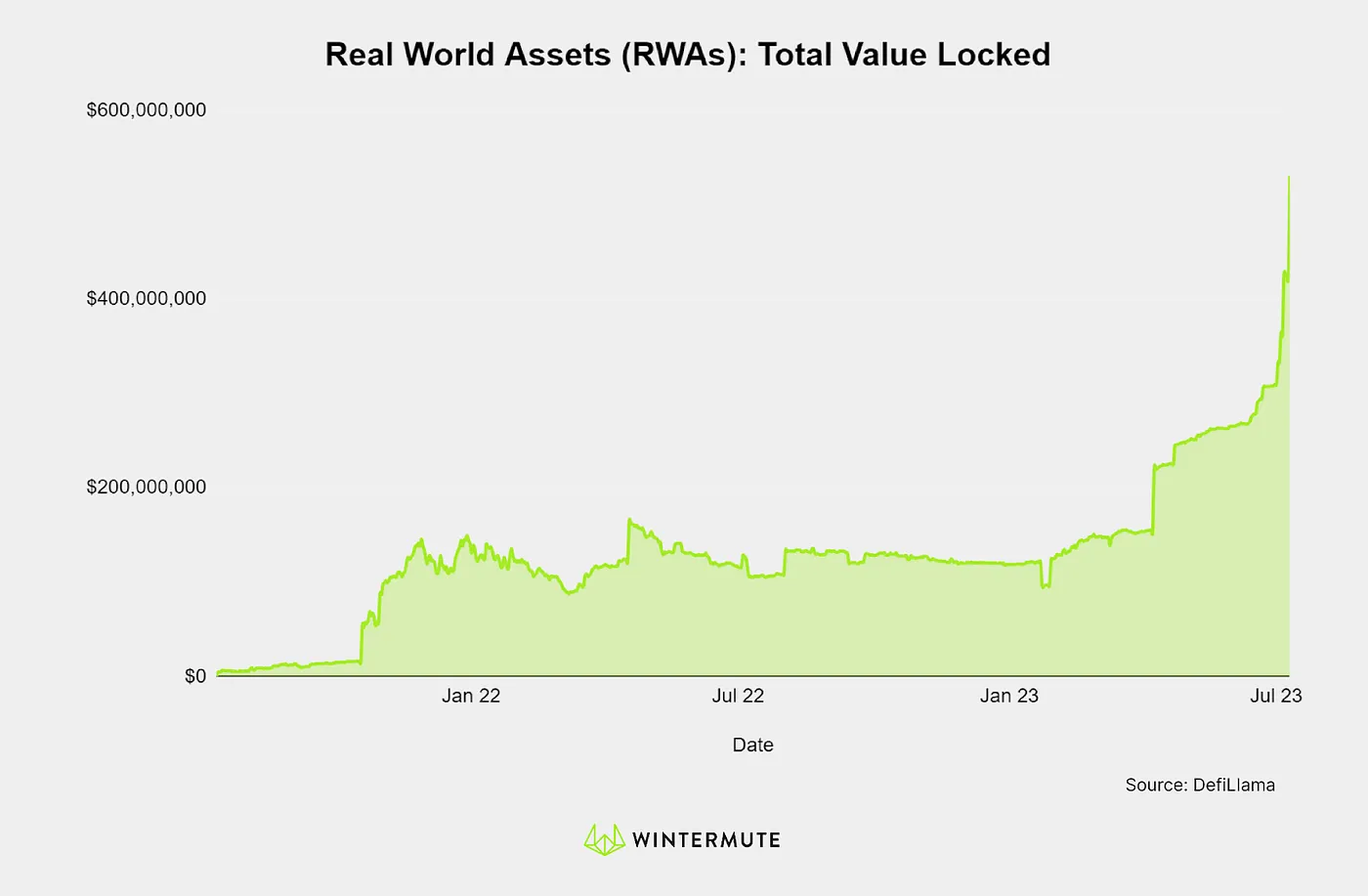 Area Chart of Real World Assets (RWAs): Total Value Locked