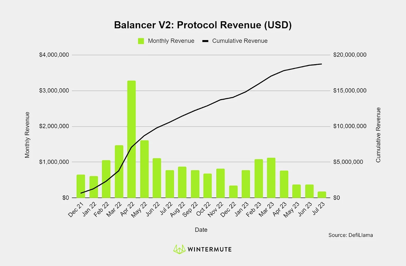 Bar graph of Balancer V2: Protocol Revenue USD