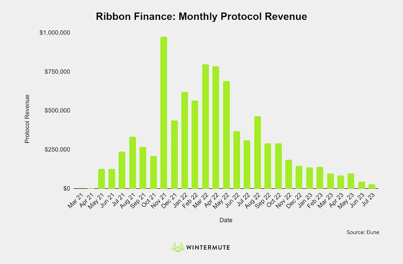 Bar graph of Ribbon Finance: Monthly Protocol Revenue