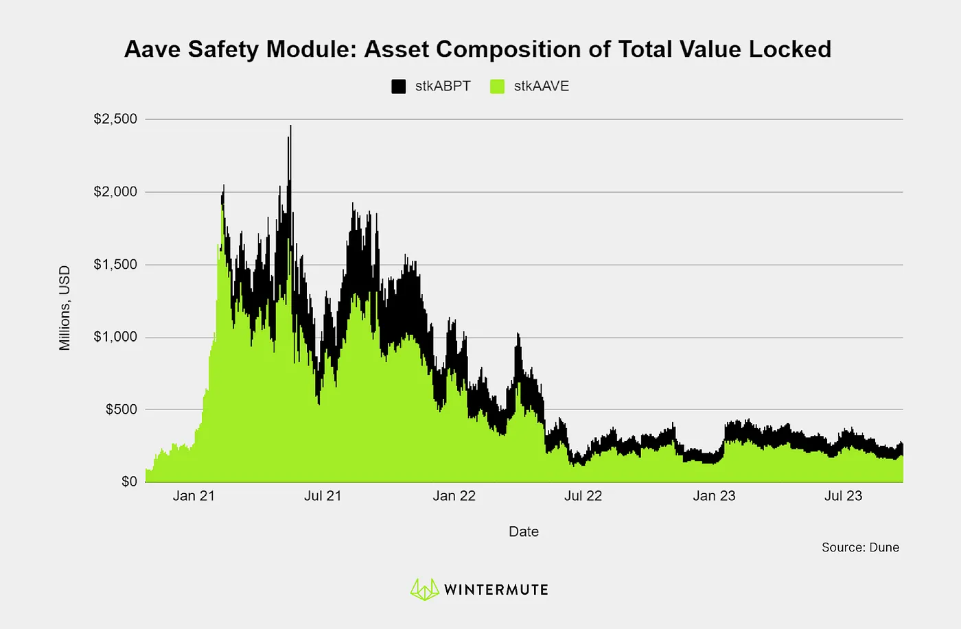 Area chart of Aave Safety Module: Asset Composition of Total Value Locked