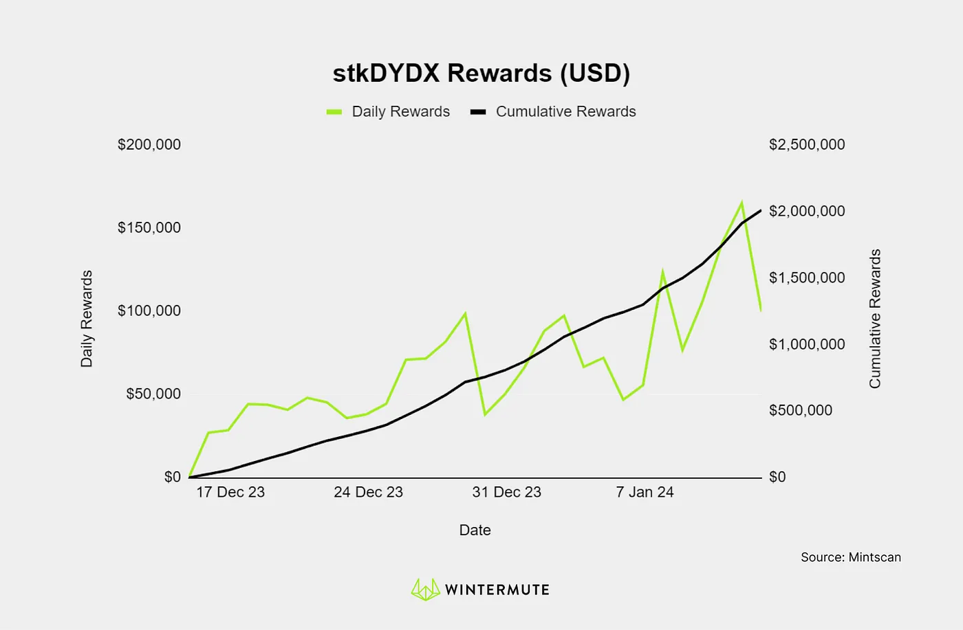 Line graph of stkDYDX Rewards (USD)