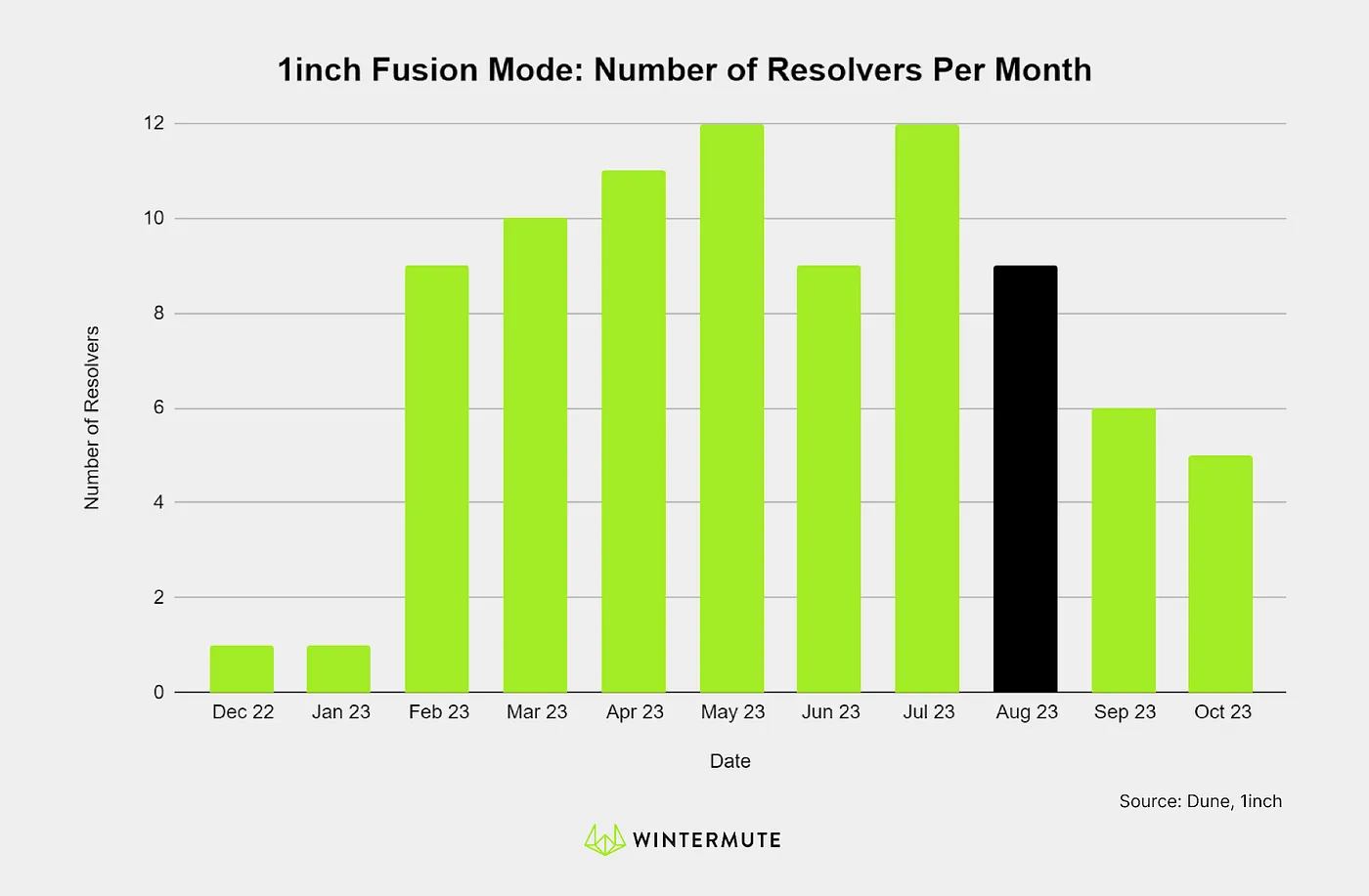 Bar graph of 1inch Fusion Mode: Number of Resolvers Per Month