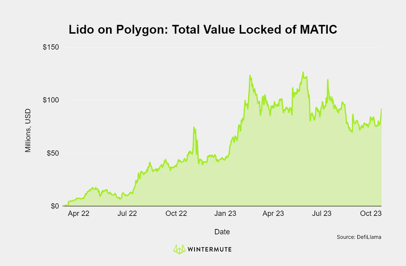 Area chart of Lido on Polygon: Total Value Locked of MATIC