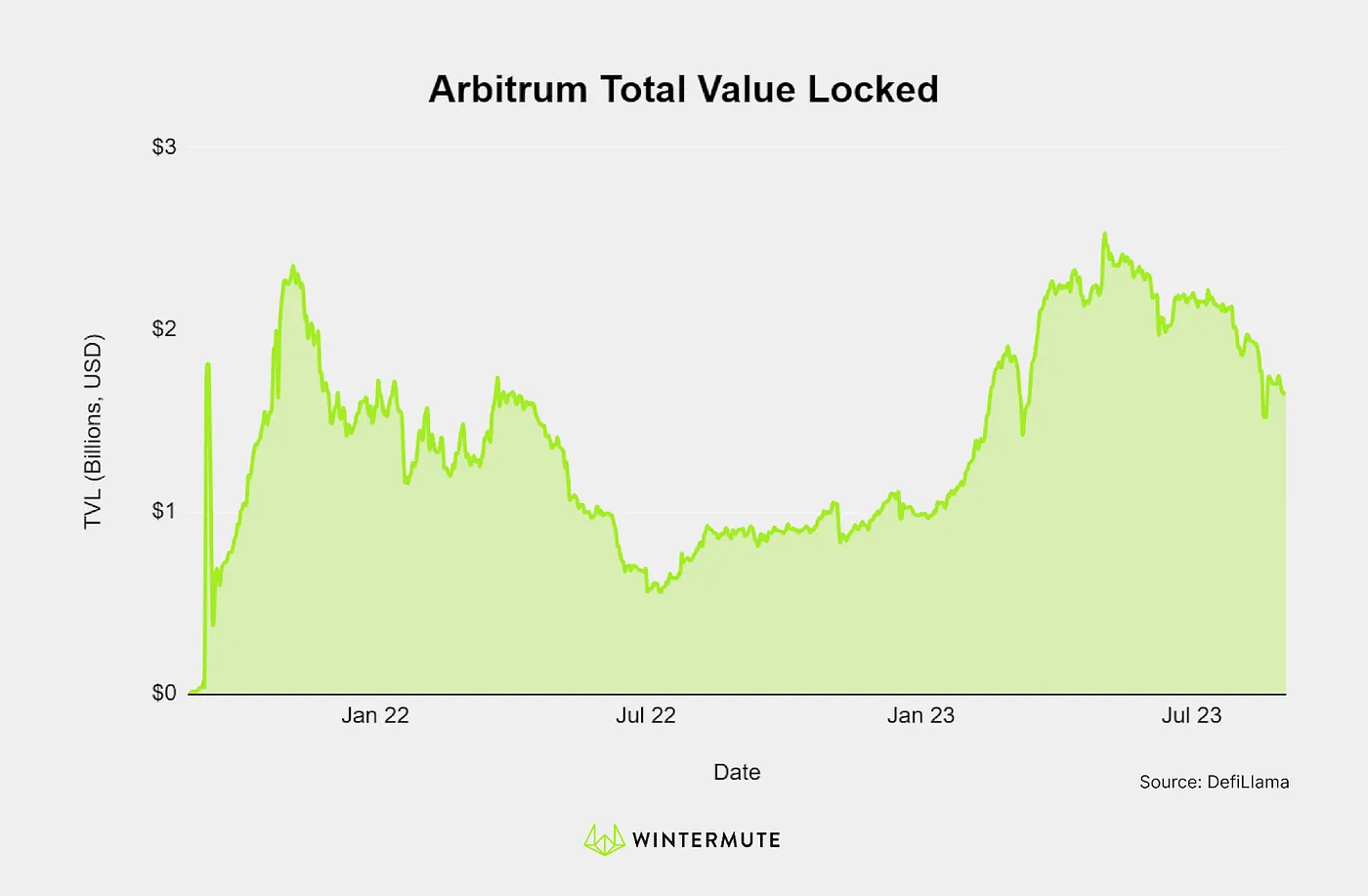 Area chart of Arbitrum Total Value Locked