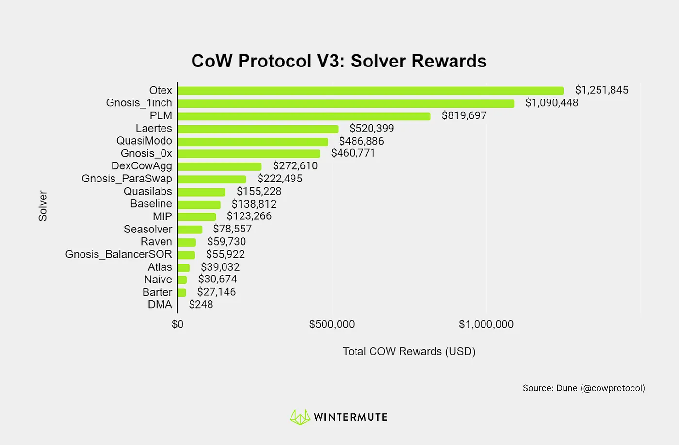 Bar graph of CoW Protocol V3: Solver Rewards