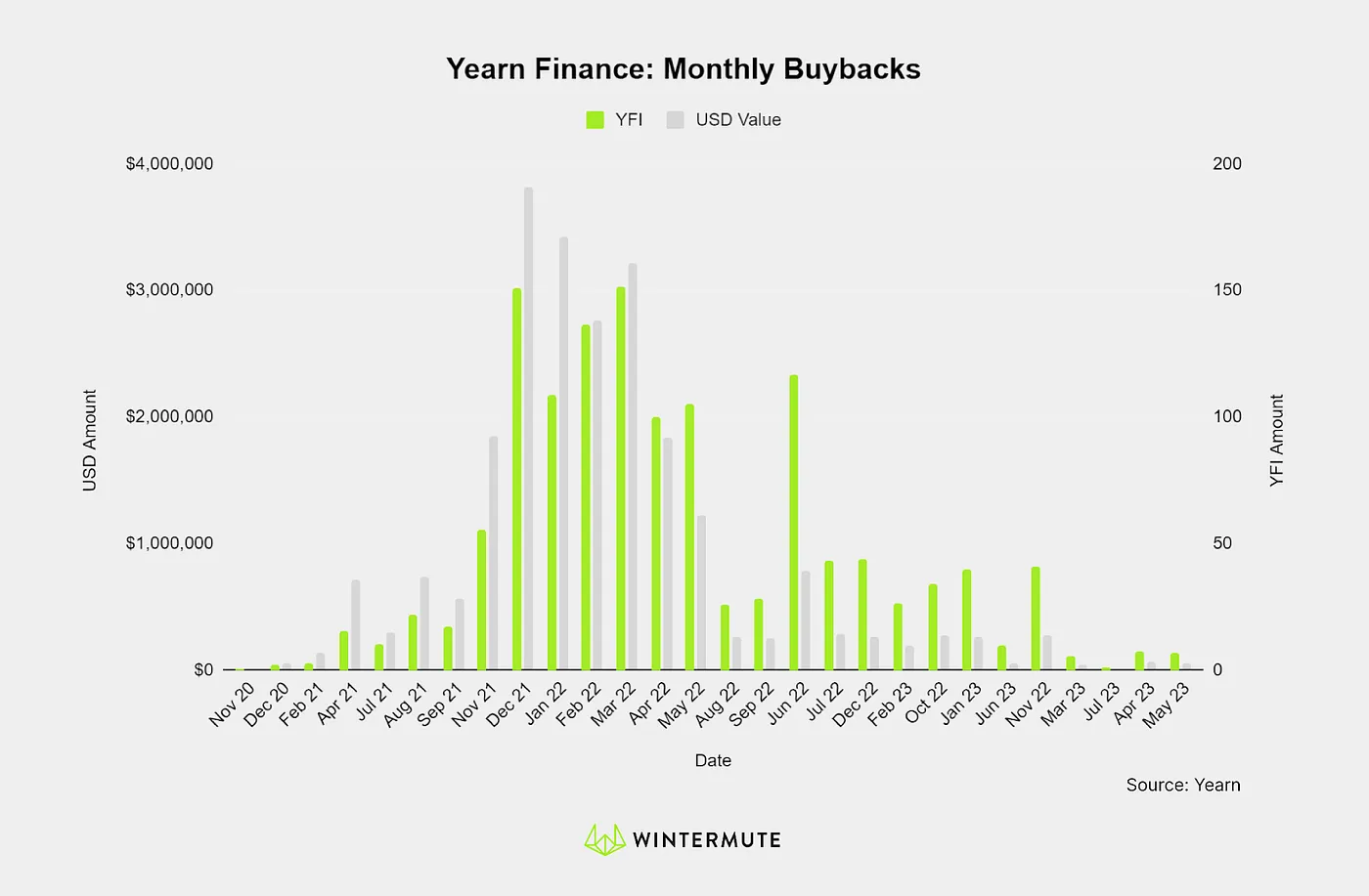 Bar graph of Yearn Finance: Monthly Buybacks
