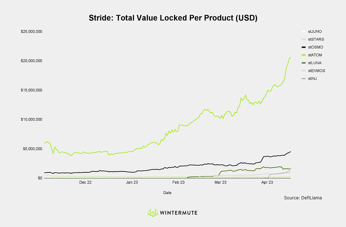 Line graph of Stride: Total Value Locked Per Product (USD)