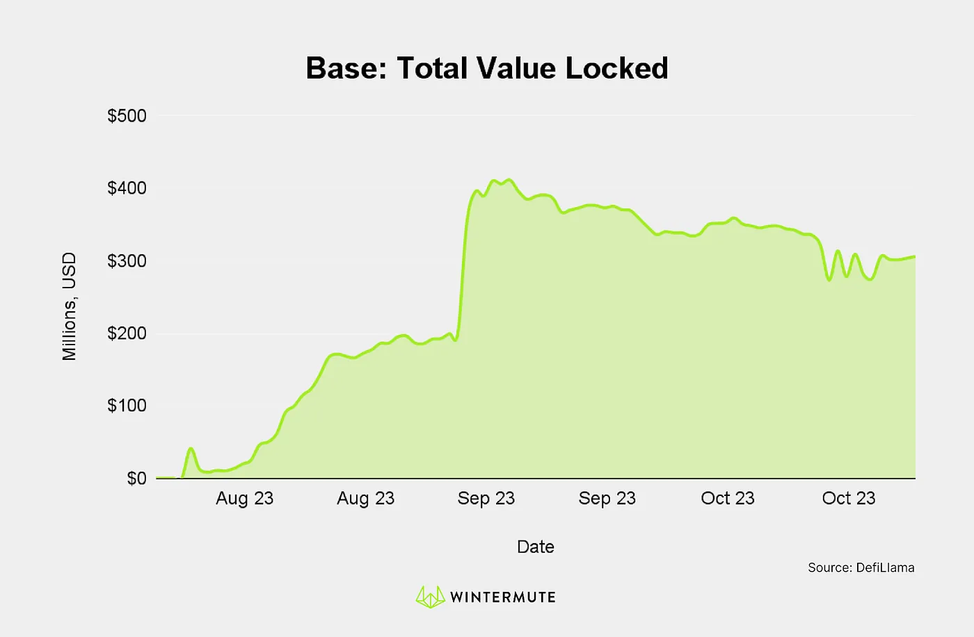 Area chart of Base: Total Value Locked