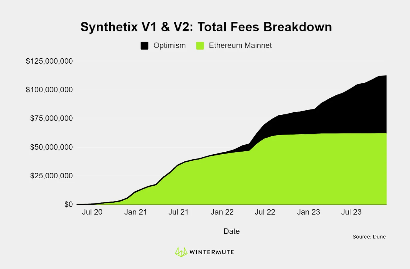Area chart of Synthetix V1 & V2: Total Fees Breakdown