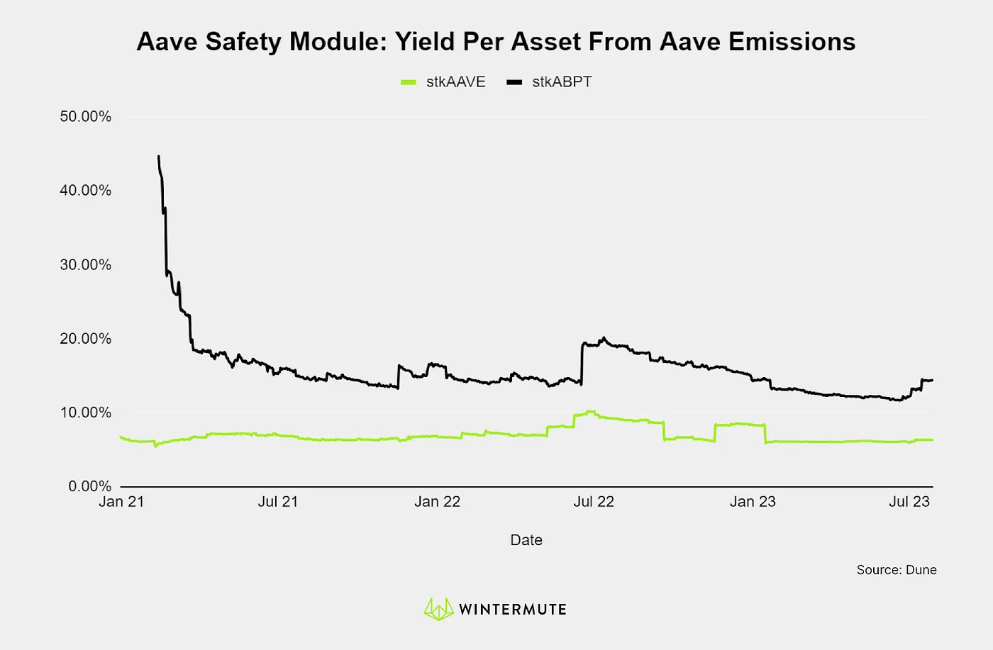 Line Graph of Aave Safety Module: Yield Per Asset From Aave Emissions
