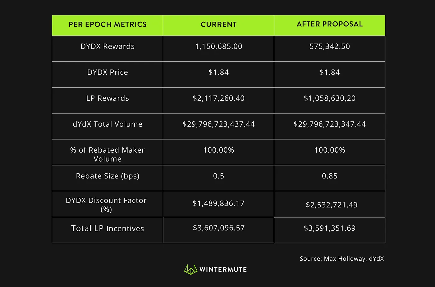 Table showing Per Epoch Metrics, Current and After Proposal