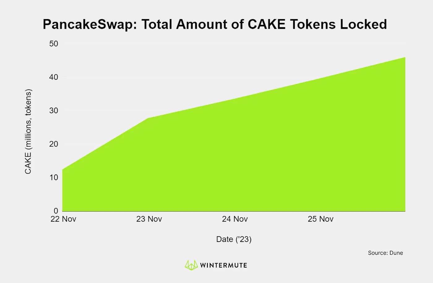 Area chart of PancakeSwap: Total Amount of CAKE Tokens Locked