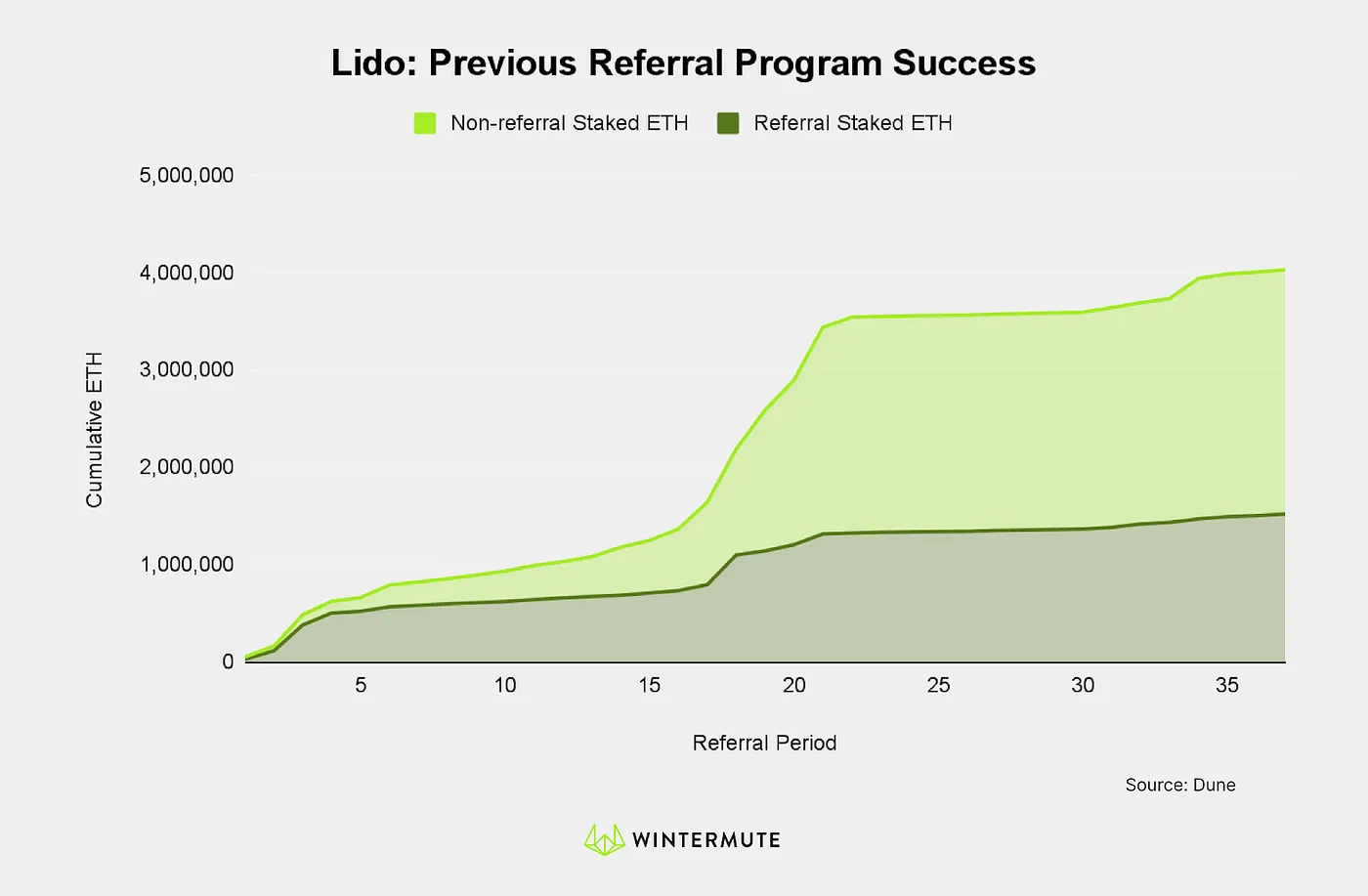 Area chart of Lido: Previous Referral Program Success