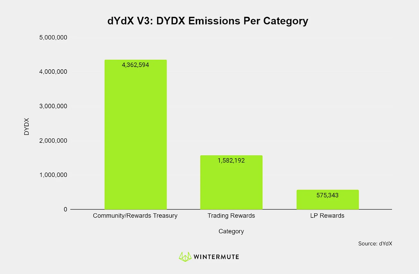 Bar graph of dYdX V3: DYDX Emissions per Category