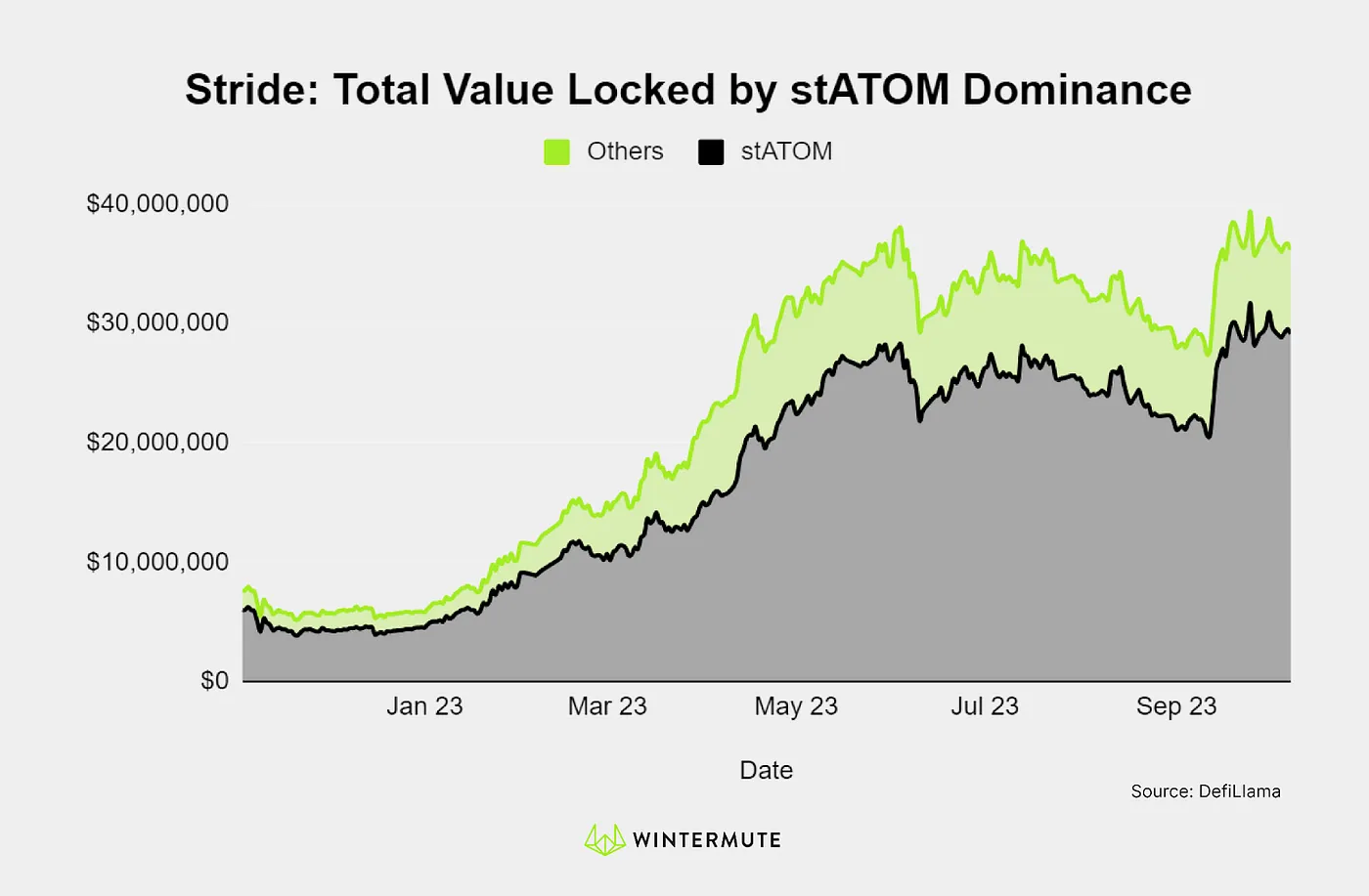 Area chart of Stride: Total value Locked by stATOM Dominance