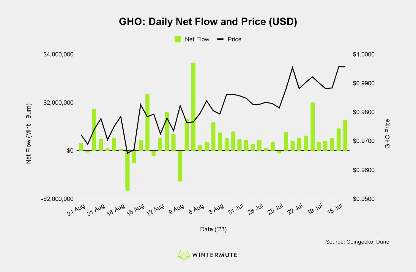 Bar graph of GHO: Daily Net Flow and Price (USD)