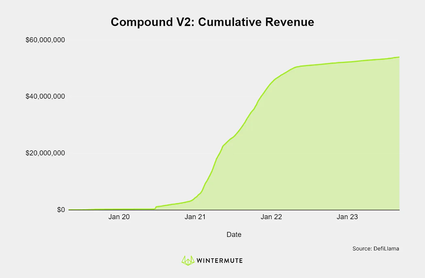 Area chart of Compound V2: Cumulative Revenue