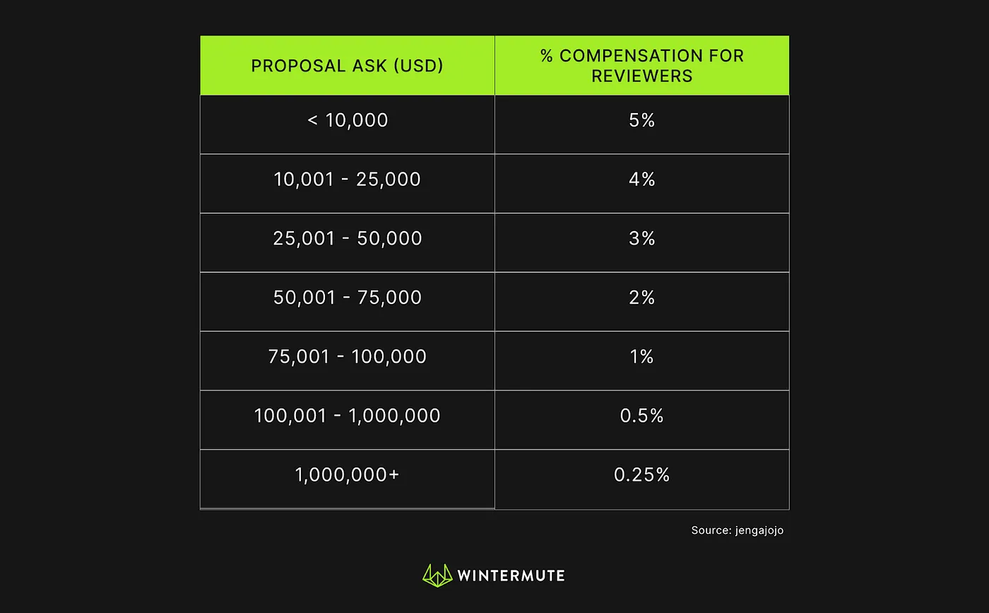 Table of Proposal Ask (USD and % Compensation for Reviewers