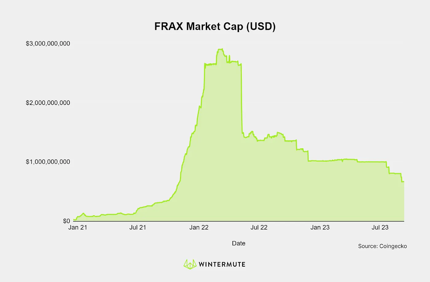 Area chart of FRAX Market Cap (USD)