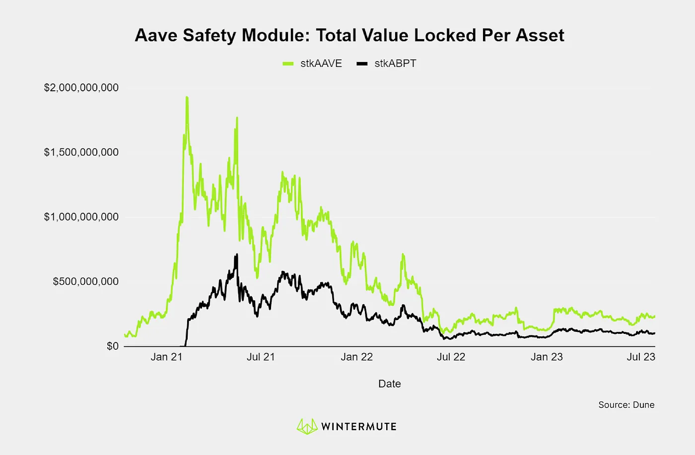 Line graph of Aave Safety Module: Total Value Locked Per Asset