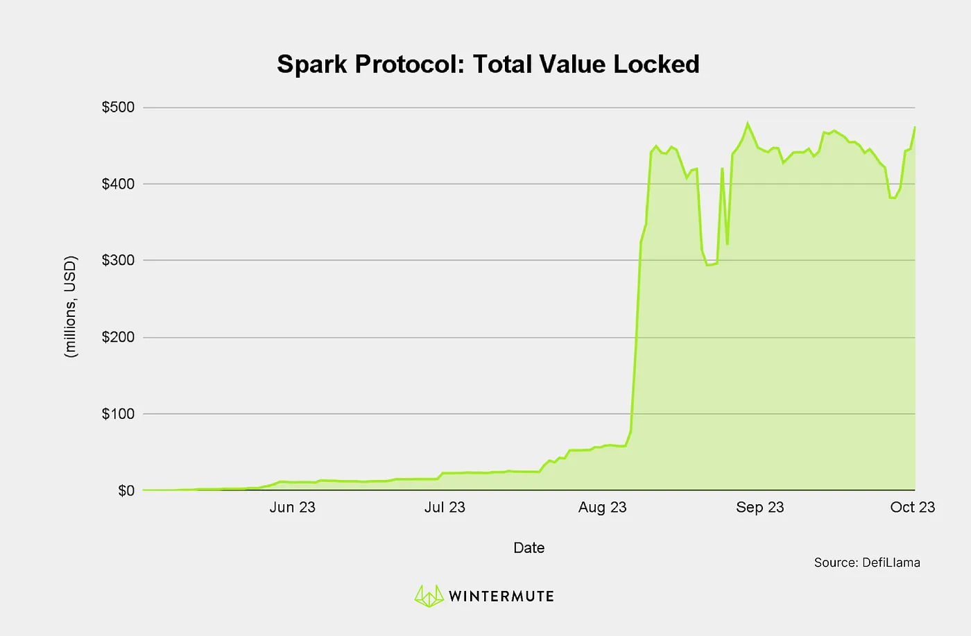 Area chart of Spark Protocol: Total Value Locked
