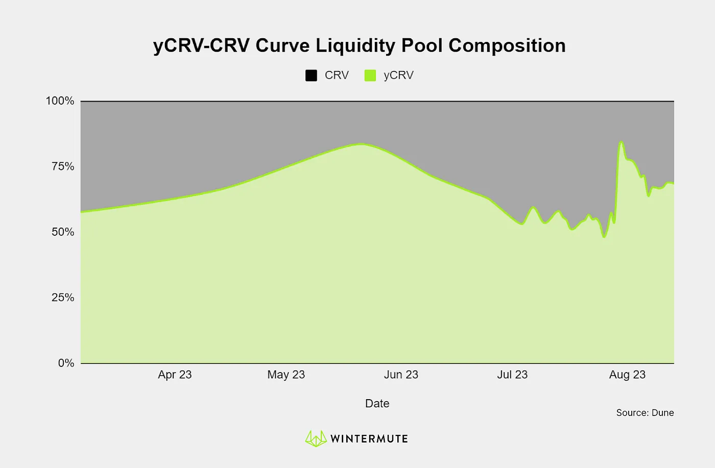 100% Area Chart of yCRV-CRV Curve Liquidity Pool Composition
