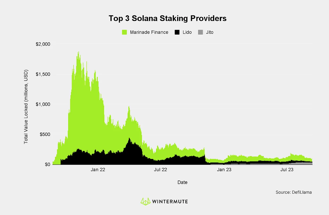 Area chart of Top 3 Solana Staking Providers