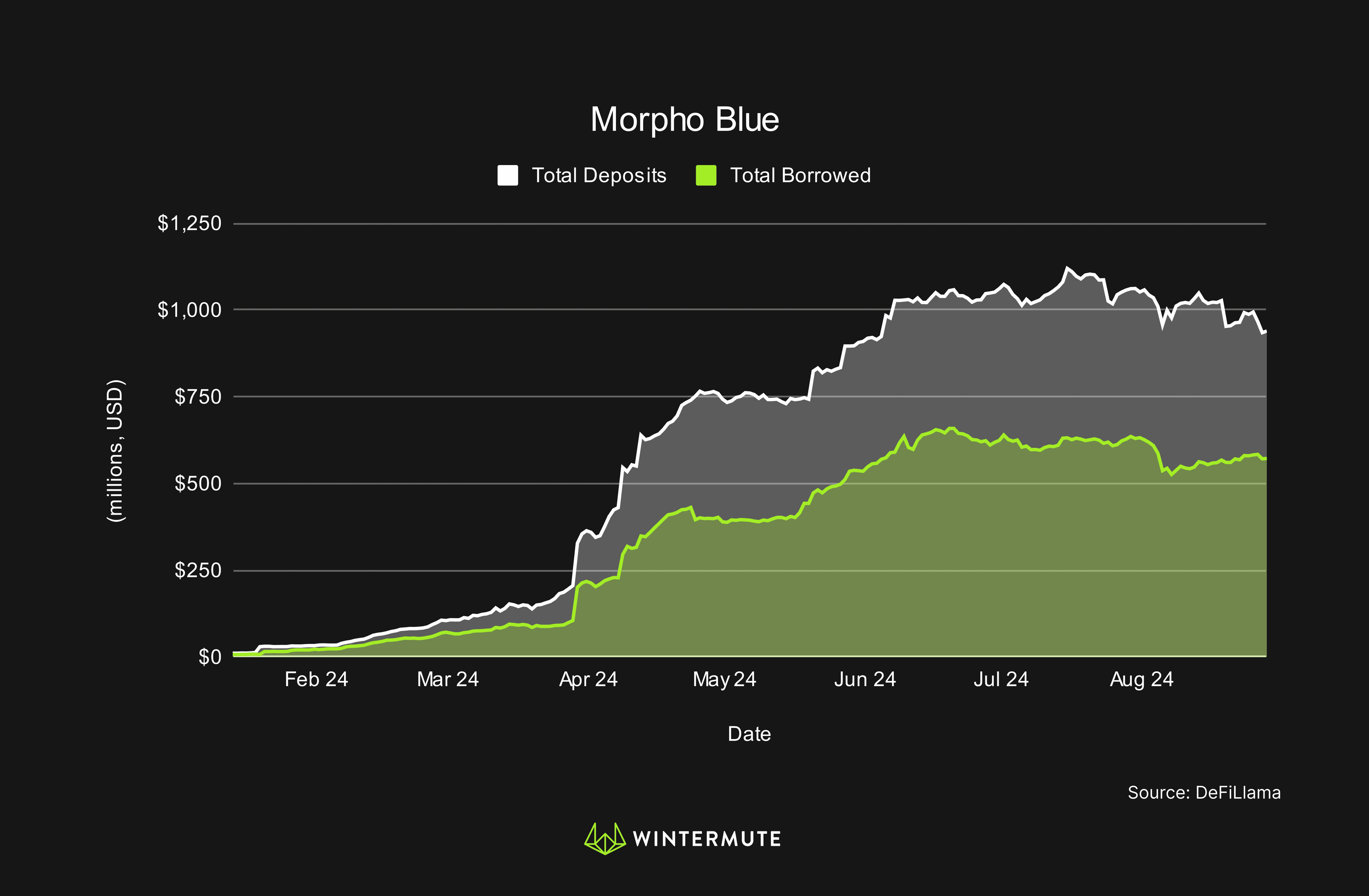 Area Chart of Morpho Blue, Deposits, Borrowed