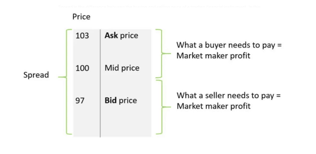 Graphic showing Ask price, Mid Price and Bid Price