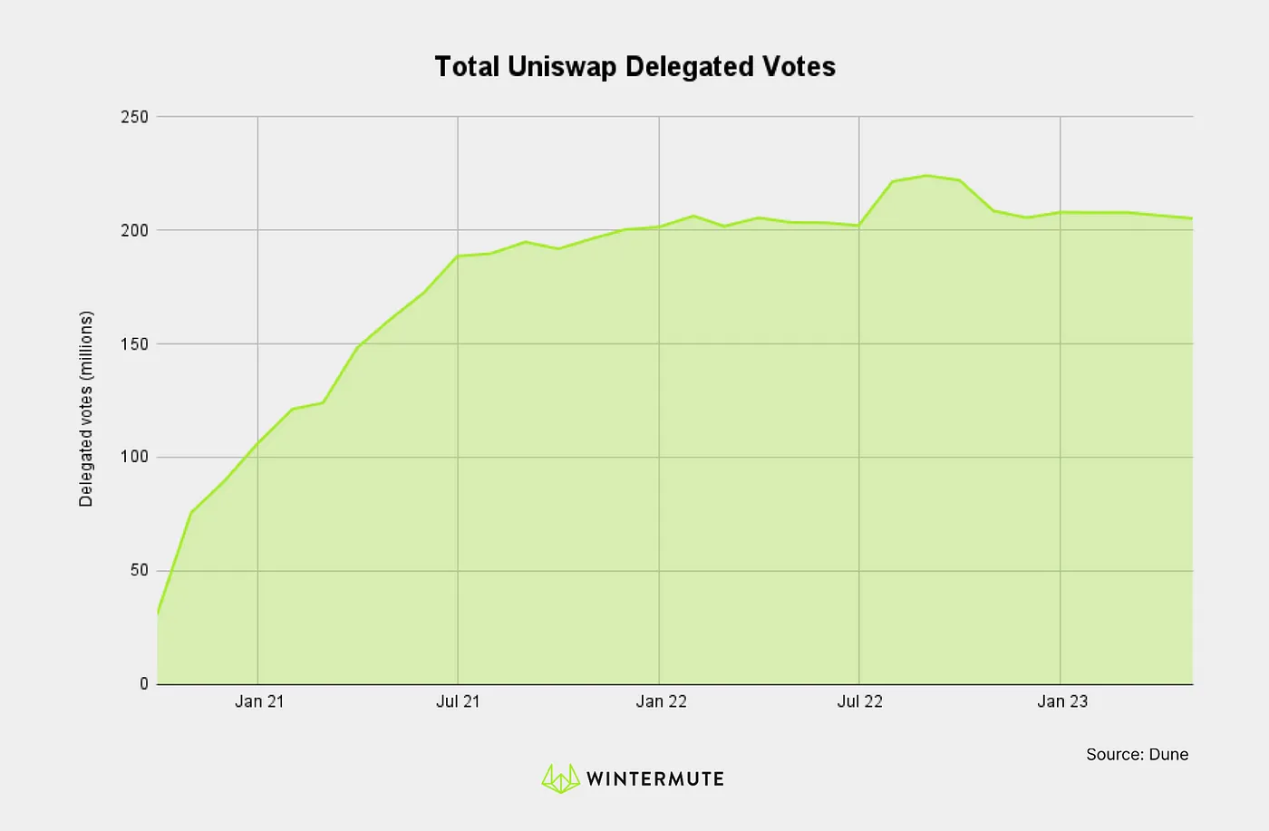 Area chart of Total Uniswap Delegated Votes