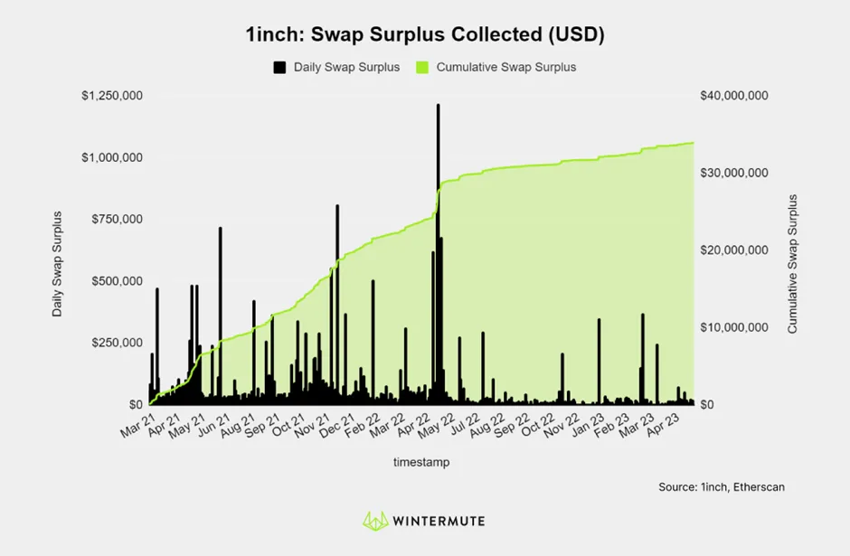 Area chart of 1inch: Swap surplus Collected (USD)