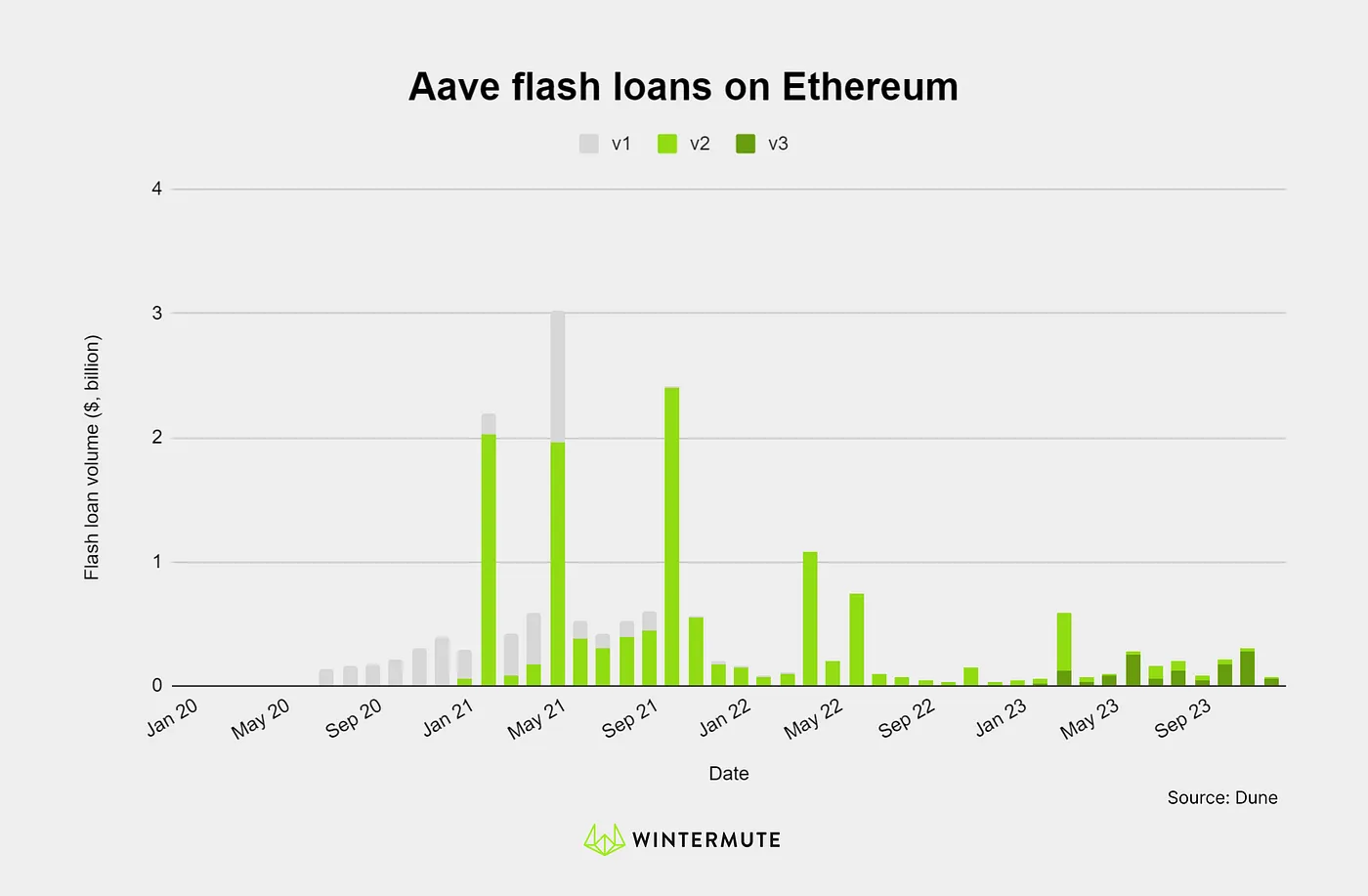 Bar graph of Aave flash loans on Ethereum