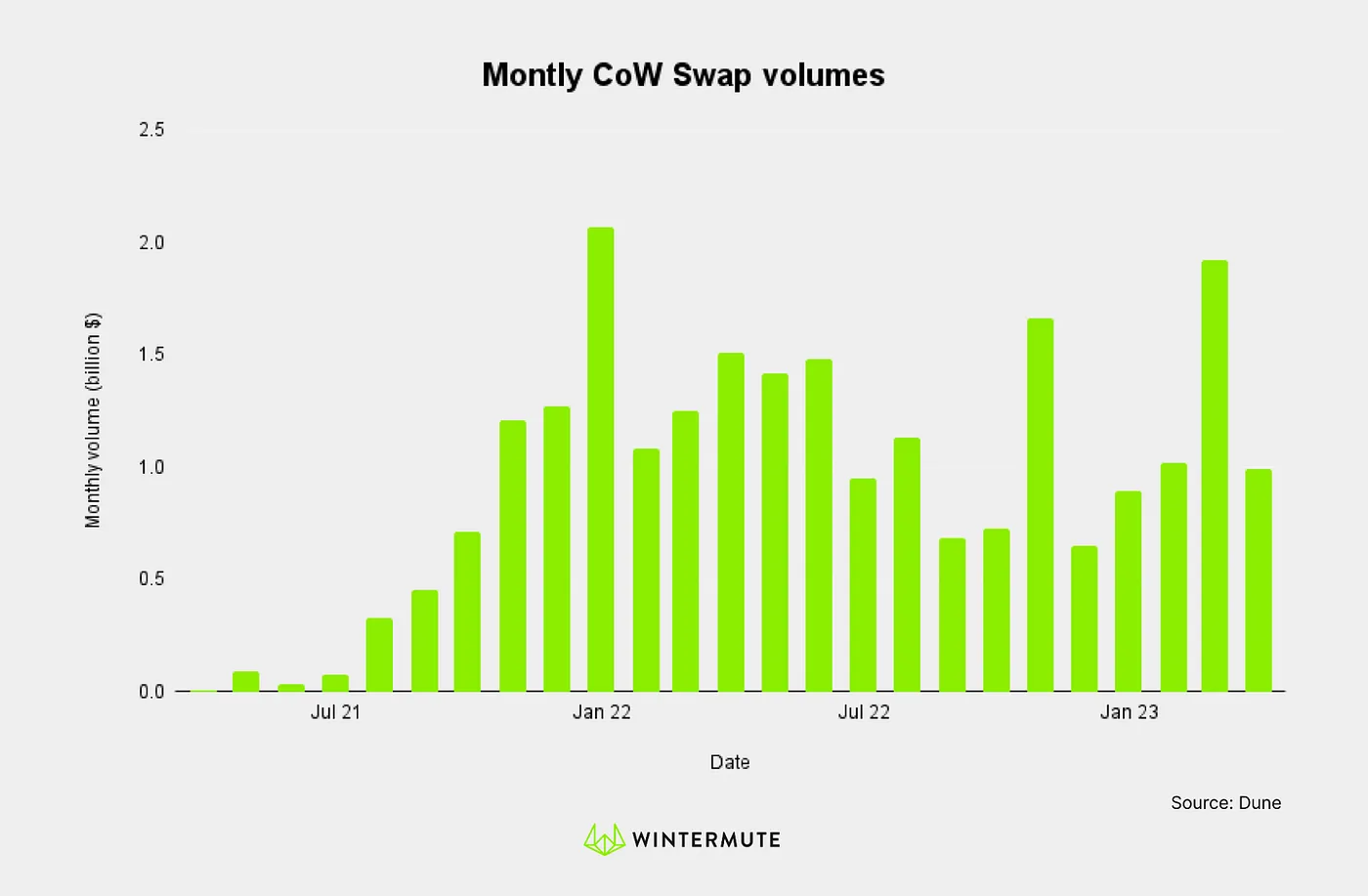 Bar graph of Monthly CoW Swap volumes
