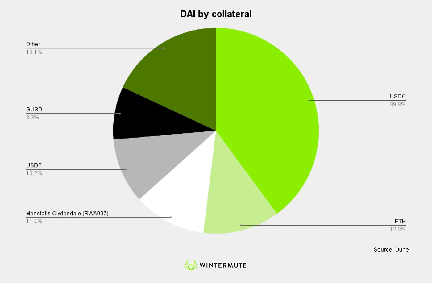 Pie chart of DAI by collateral