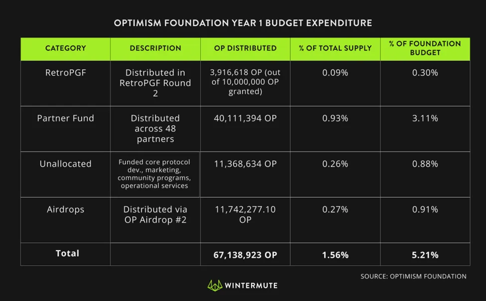 Table showing Optimism Foundation Year 1 Budget Expenditure