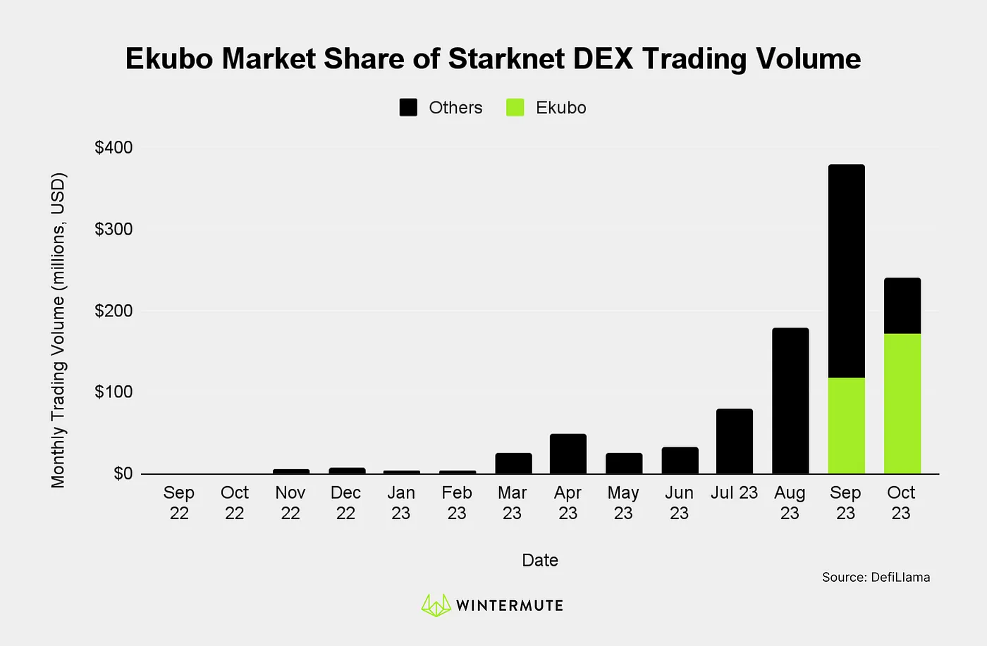 Bar graph of Ekubo Market Share of Starknet DEX Trading Volume