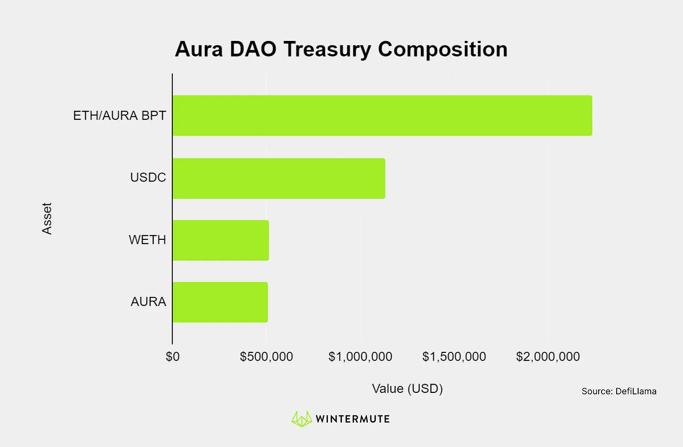 Bar graph of Aura DAO Treasury Composition