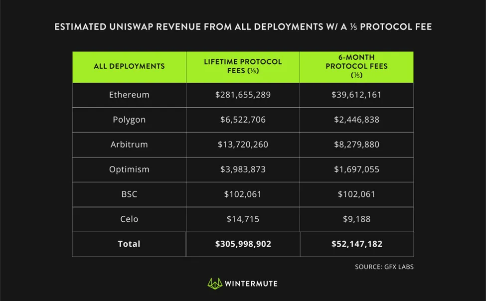 Table showing Estimated Uniswap Revenue from all Deployments with A1/3 Protocol Fee