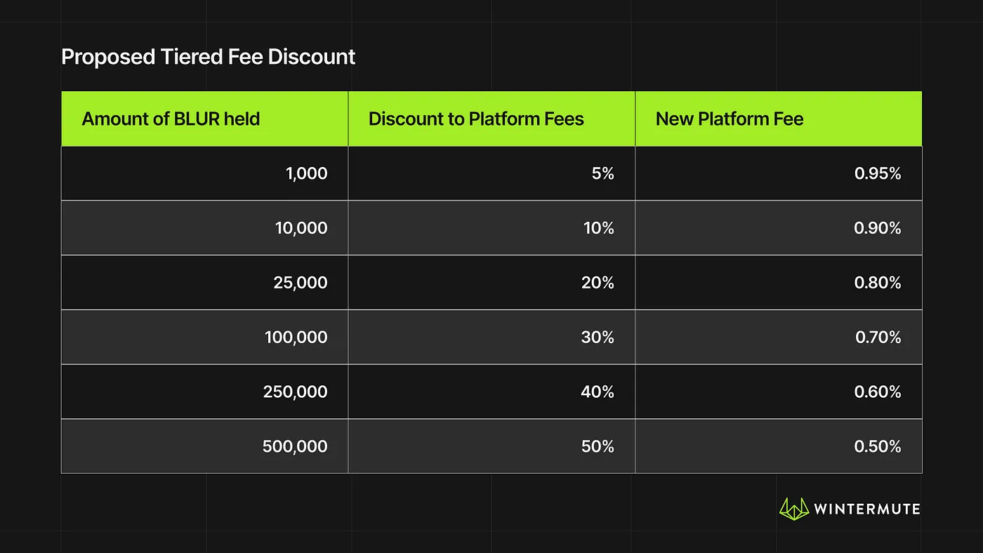 Table showing Proposed Tiered Fee Discount