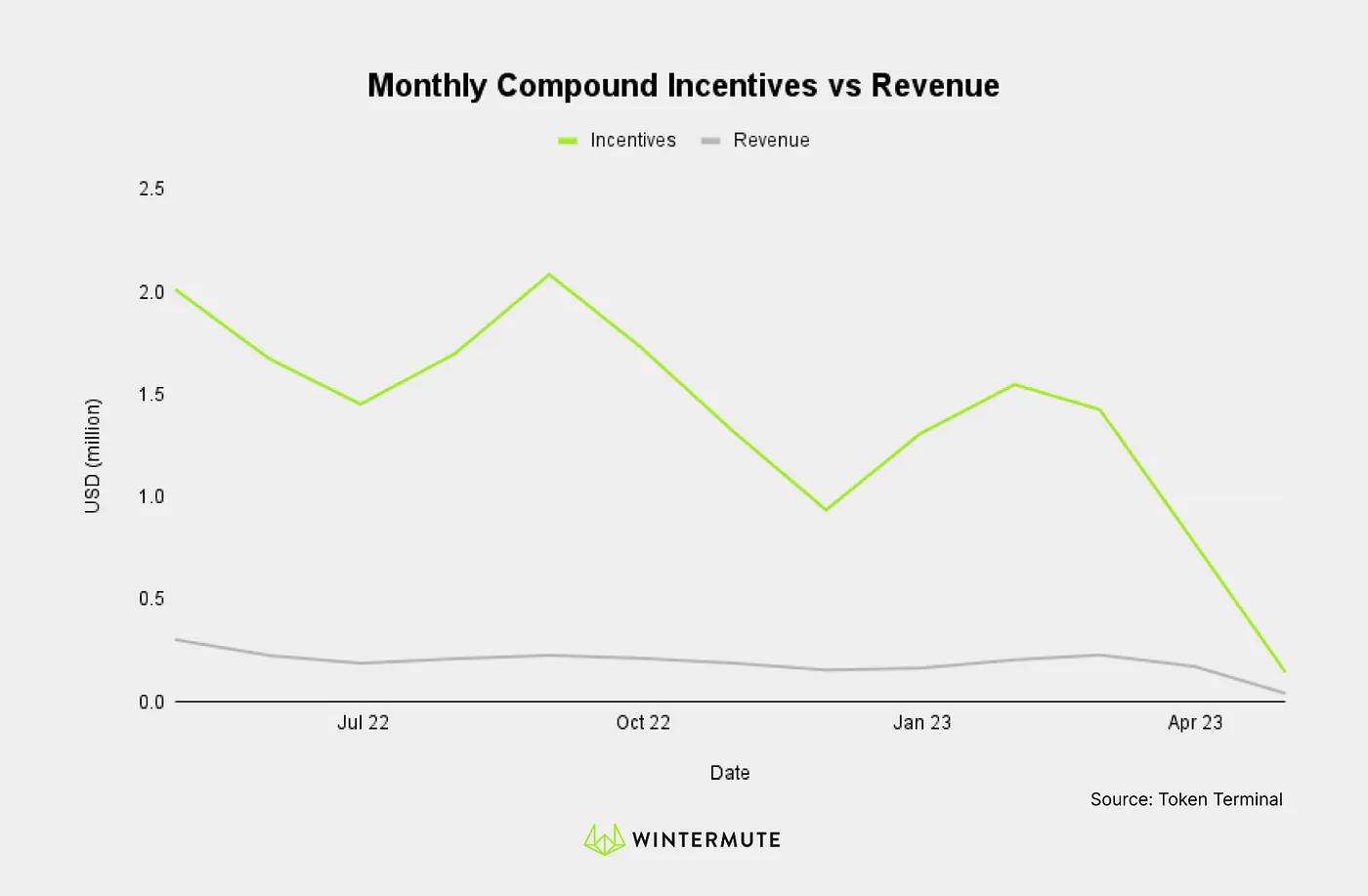 Line graph of Monthly Compound Incentives vs Revenue