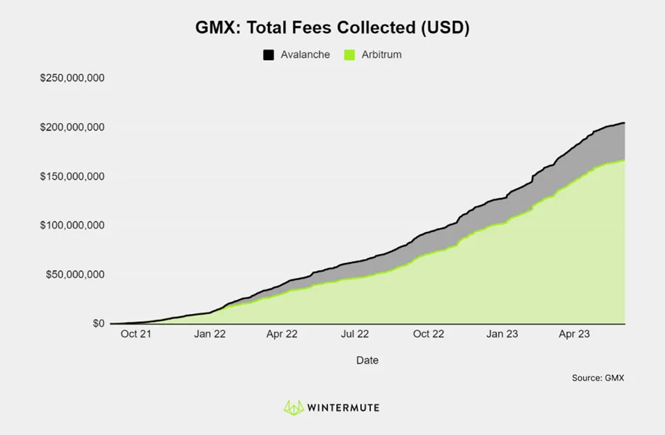 Area chart of GMX Total Fees Collected (USD)