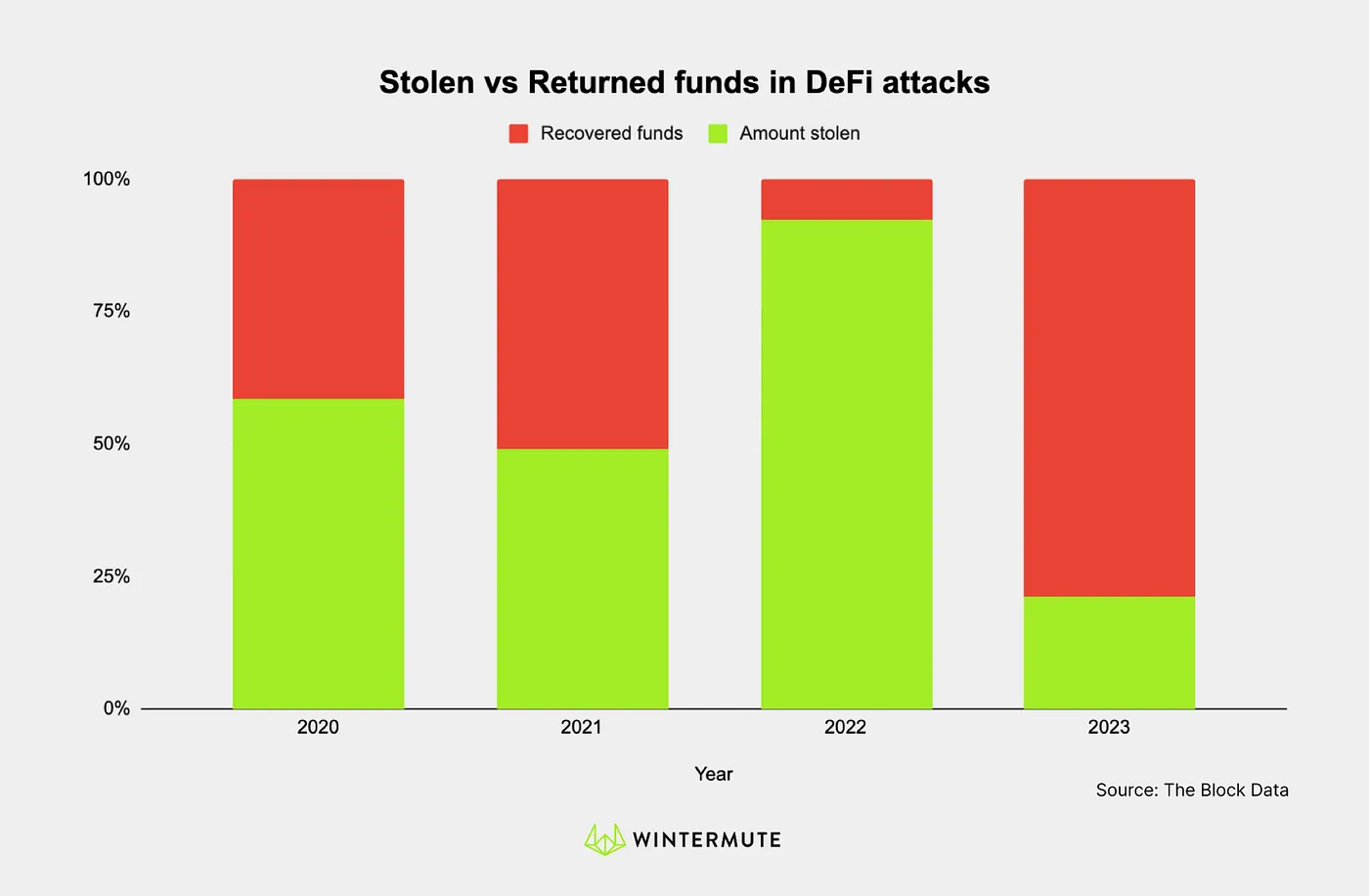 Bar graph of Stolen vs Returned funds in DeFi attacks
