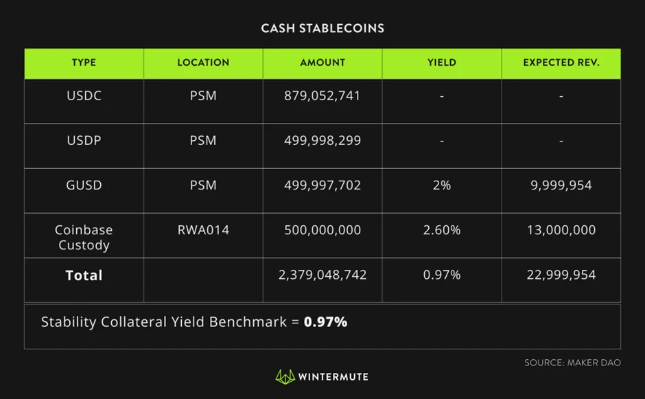 Table of Cash Stablecoins