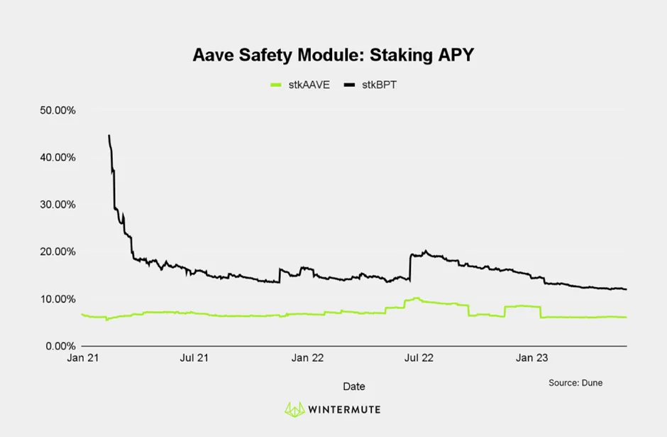 Line graph of Aave Safety Module: Staking APY