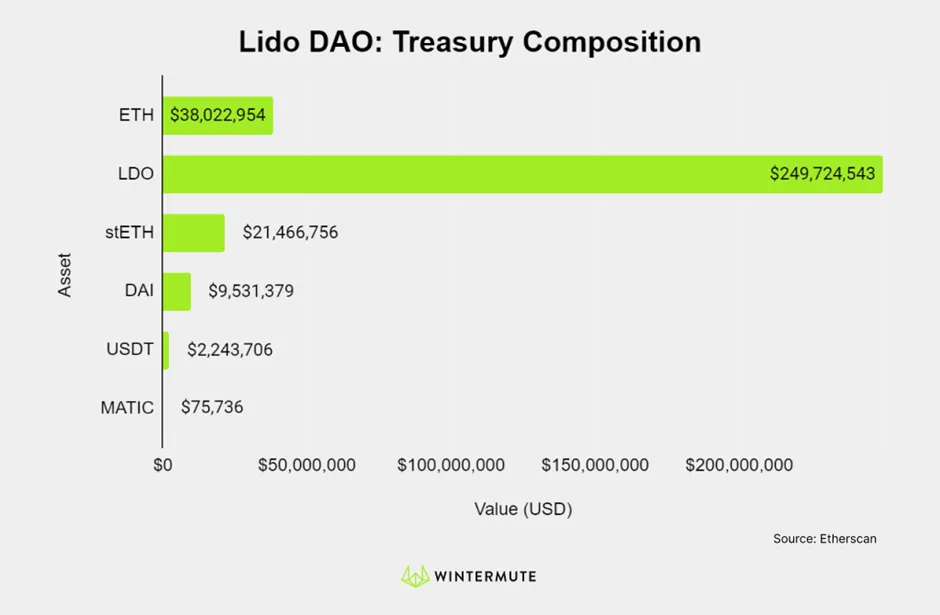 Bar graph of Lido DAO: Treasury Composition