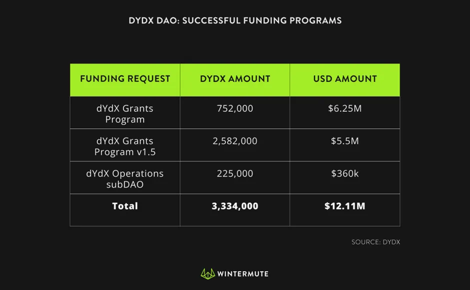 Table showing DYDX DAO: Successful Funding Programs