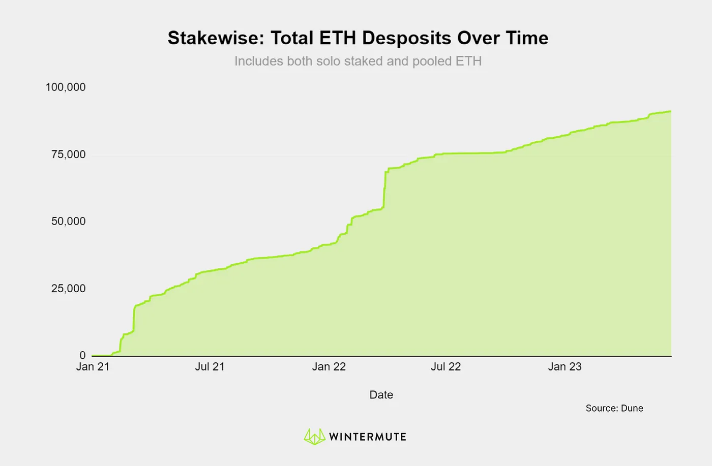 Area chart of Stakewise: Total ETH Deposits Over Time